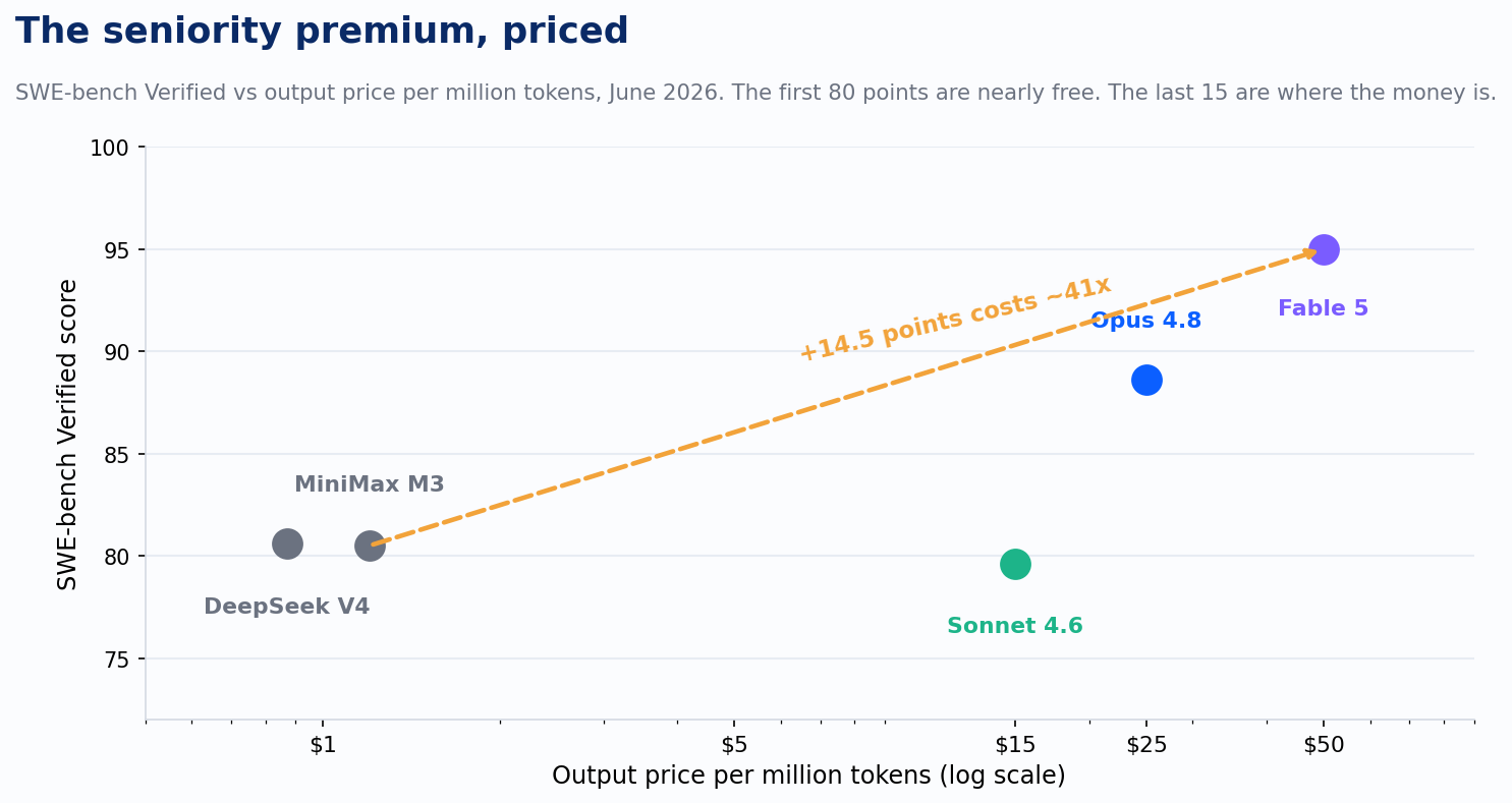 Scatter plot of SWE-bench Verified score against output price per million tokens, June 2026