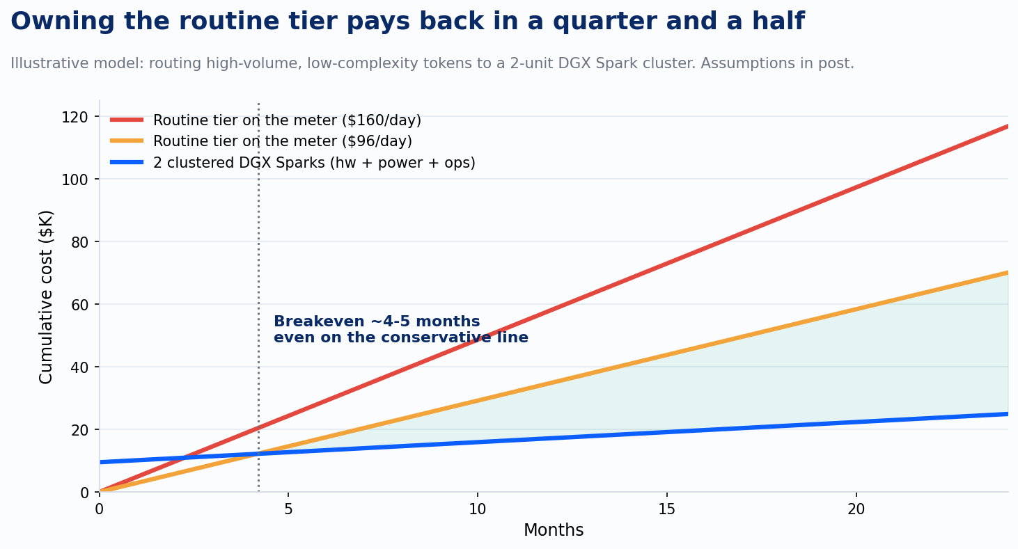 Cumulative cost chart comparing routine-tier API spend against a two-unit DGX Spark cluster, with breakeven near month four