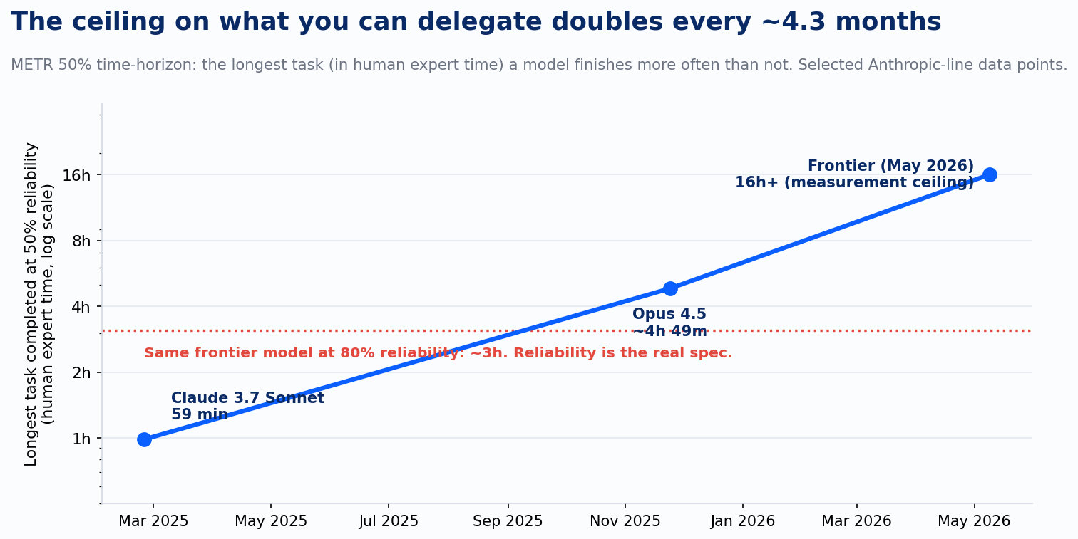 Line chart of METR 50% time horizon growing from 59 minutes in early 2025 to 16+ hours by May 2026