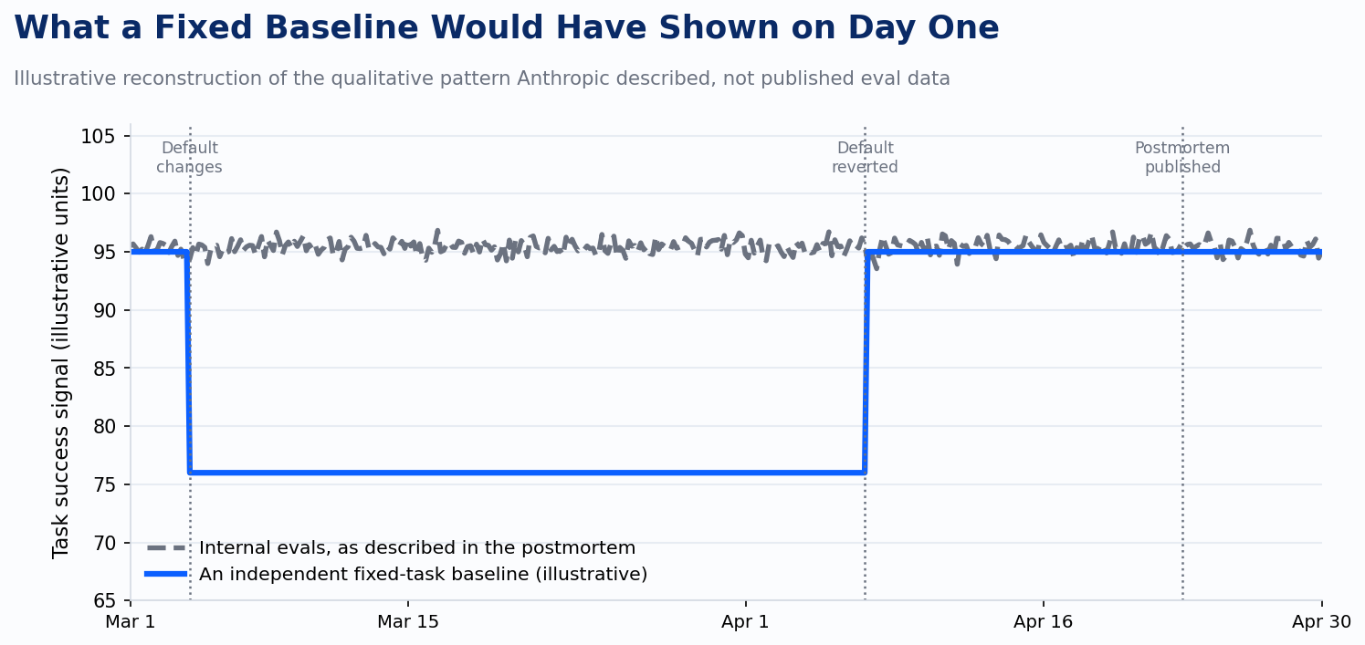 Illustrative production-suite baseline vs. Anthropic's actual timeline