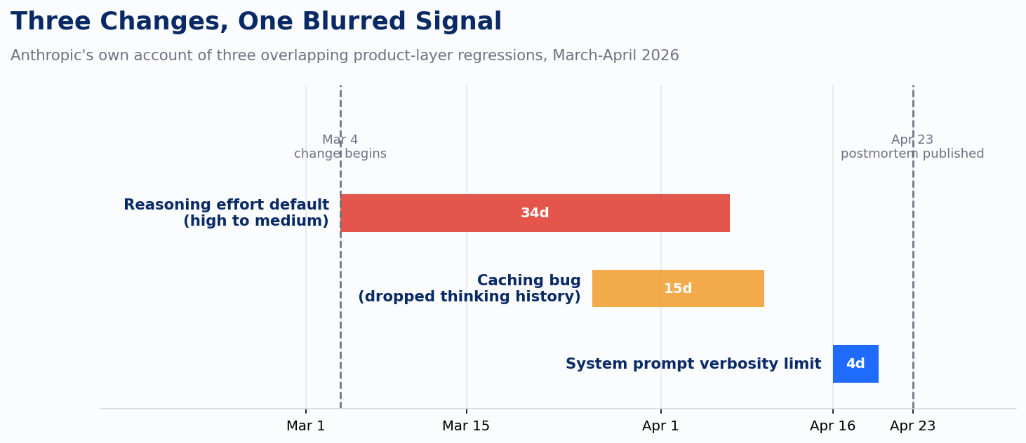 Anthropic postmortem: timeline of the three overlapping changes