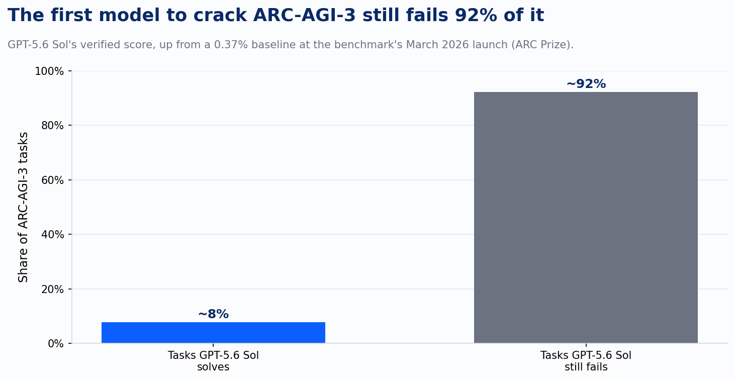 ARC-AGI-3: GPT-5.6 Sol score vs. baseline