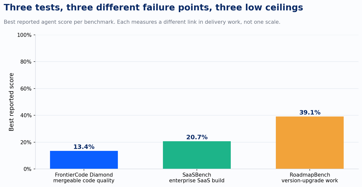 Resolution rate across three real-work benchmarks