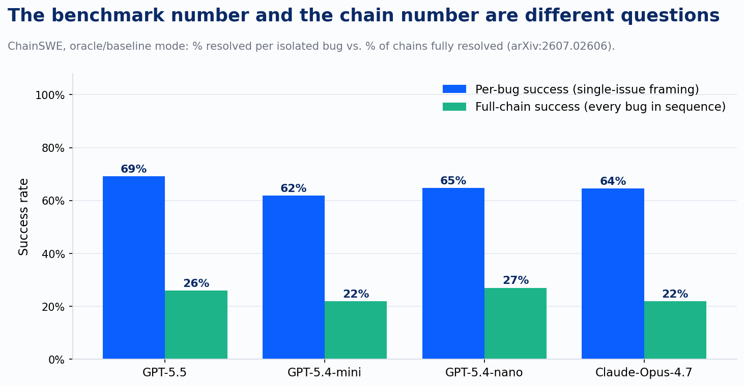 ChainSWE: per-bug resolution vs. full-chain resolution