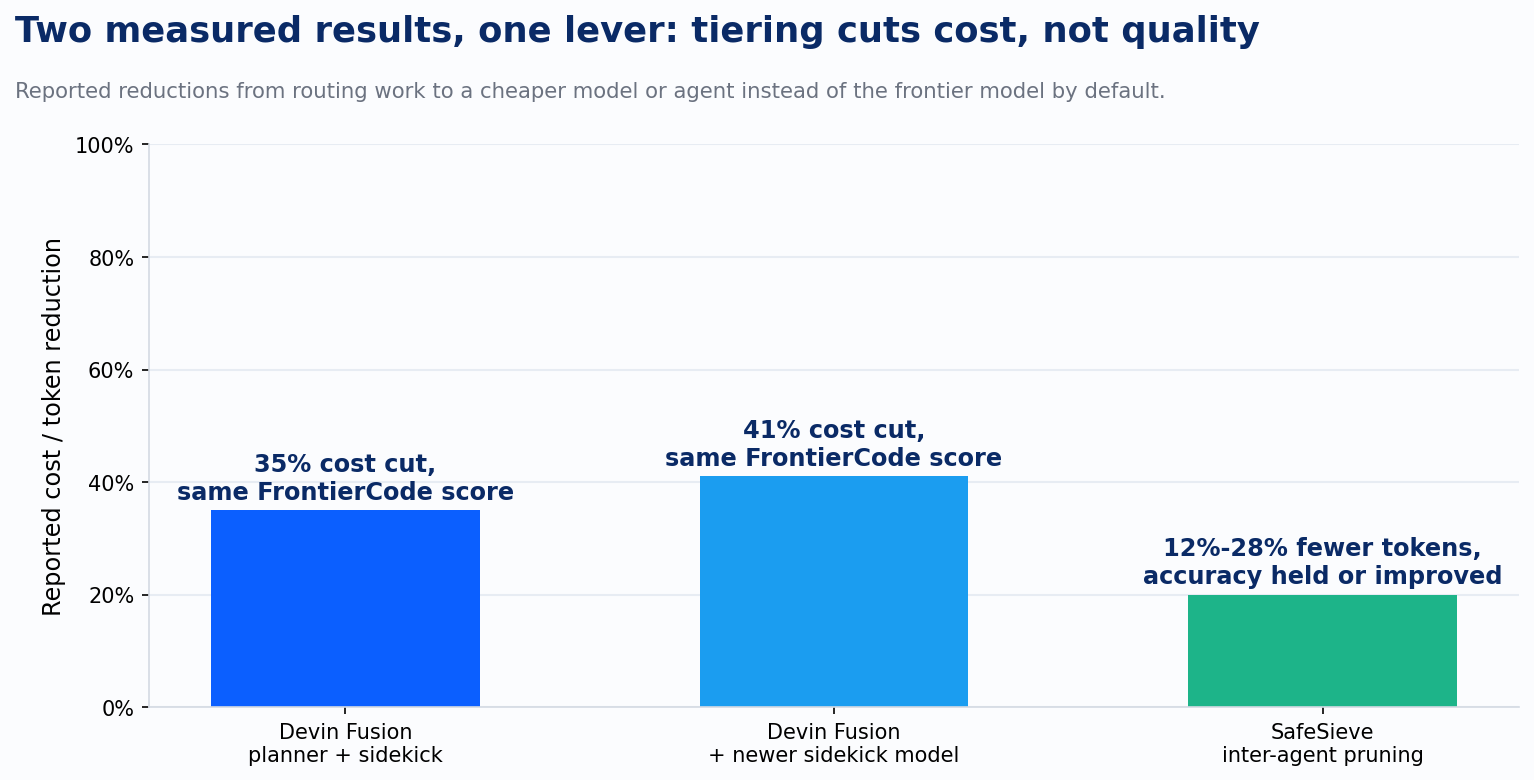 Cost cuts from tiering across five layers of the stack