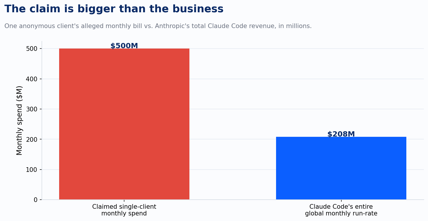 Bar chart comparing the claimed $500M single-client monthly spend against Claude Code's entire $208M global monthly run-rate