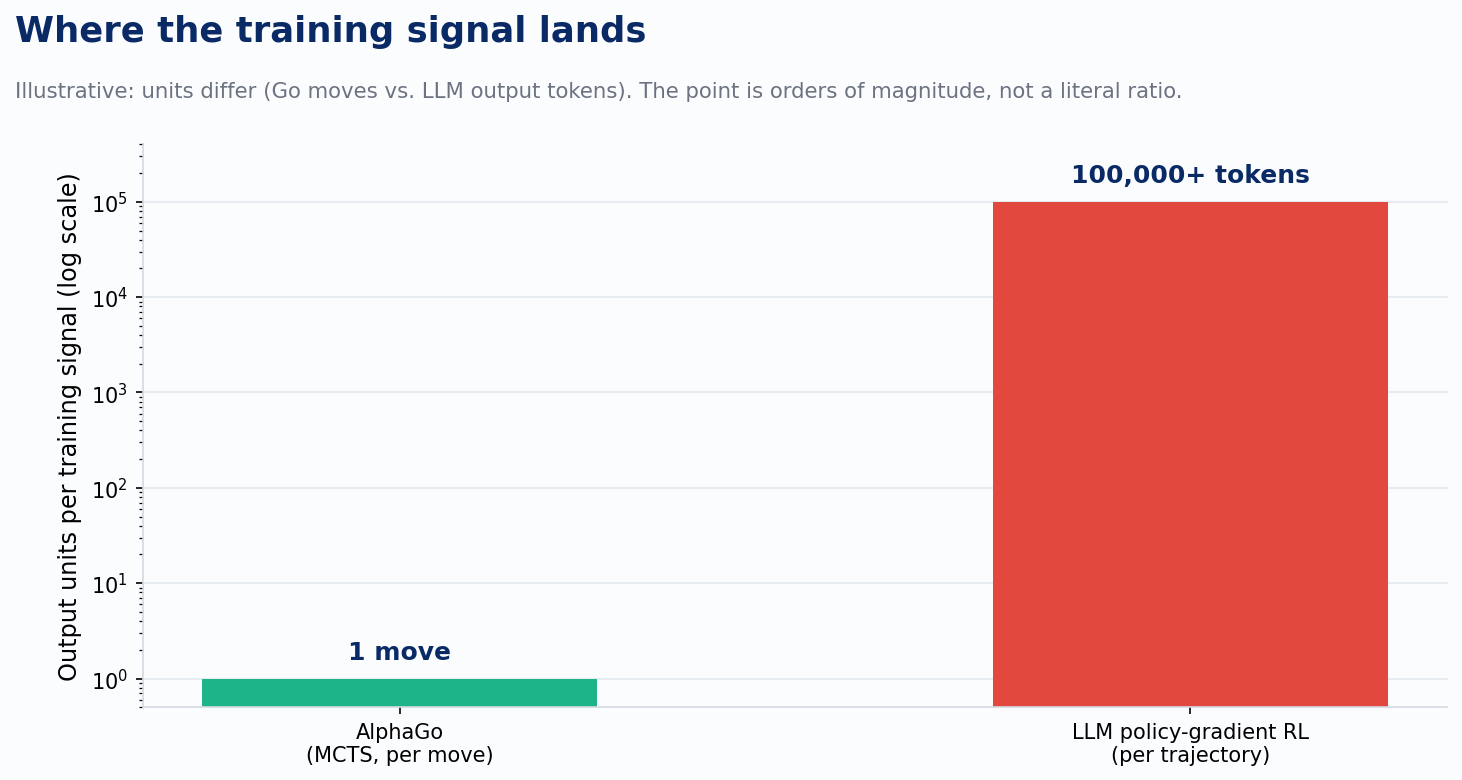 Credit assignment: signal density by task type