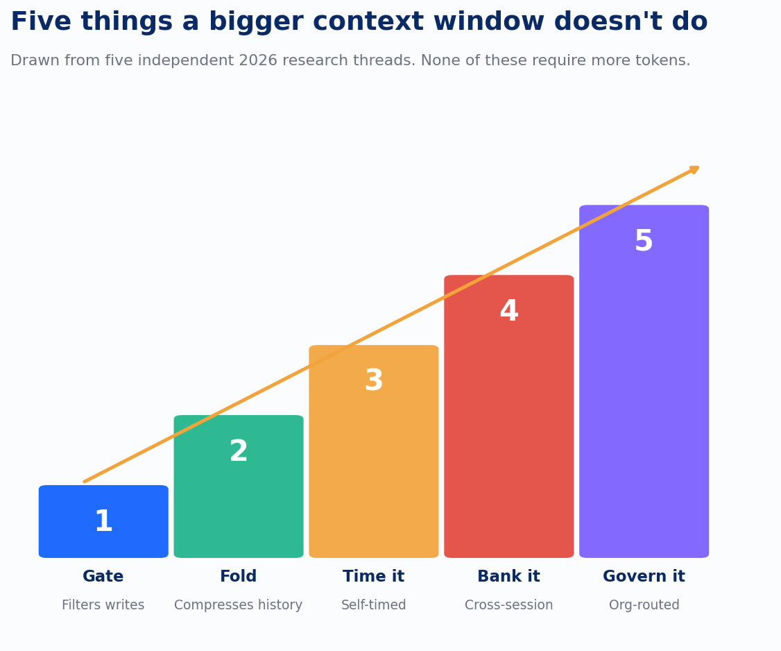 Anatomy of an agent memory system: layers between context window and long-term store