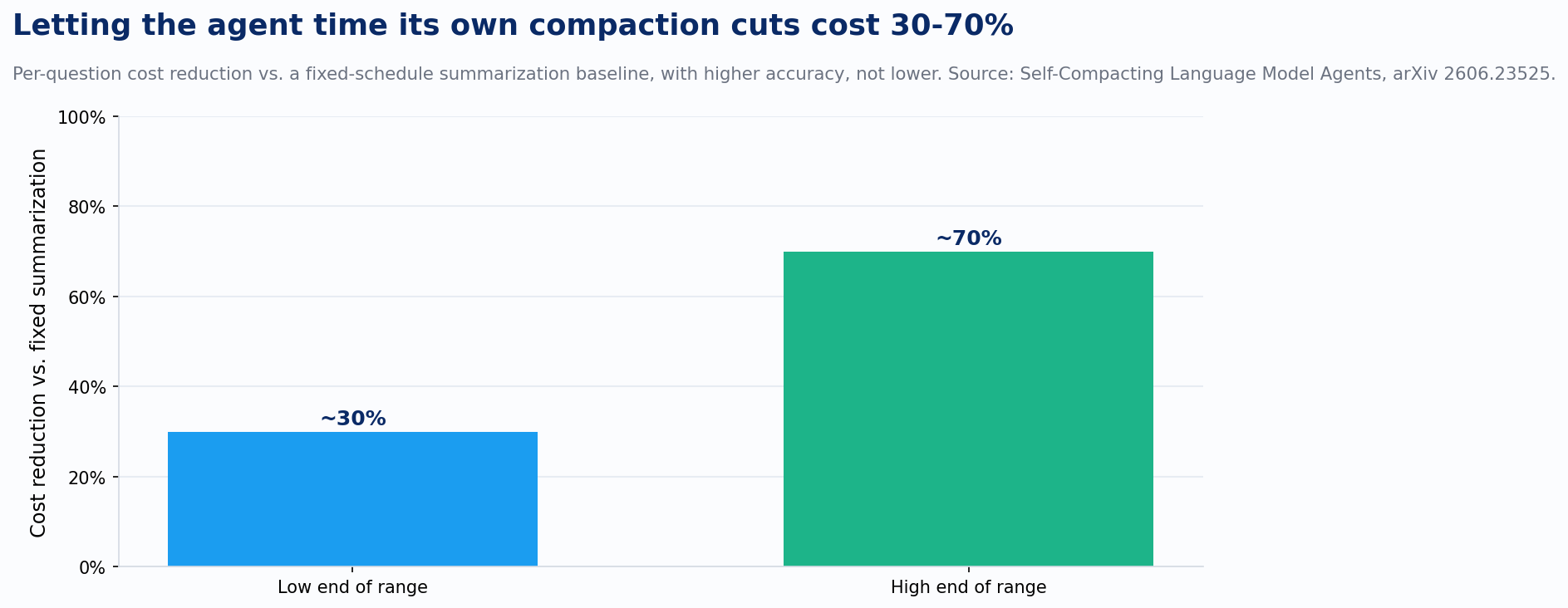 Self-compacting agents: cost cut per question vs. a fixed-schedule baseline