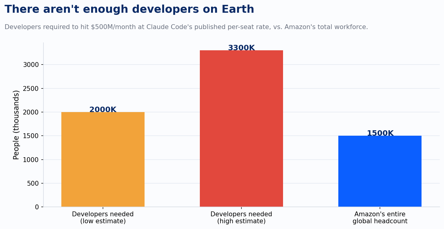 Bar chart comparing developers needed to hit $500M/month against Amazon's total global headcount