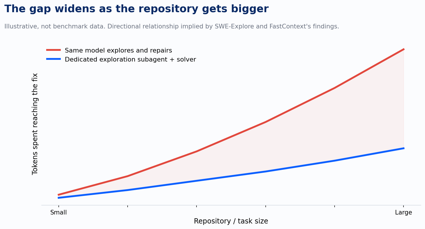 Cost curve: exploration vs. repair