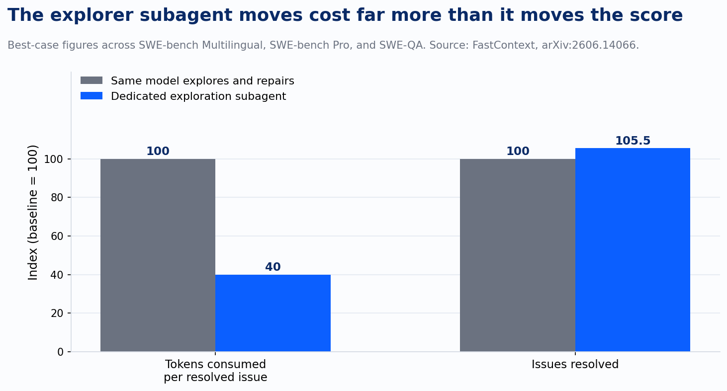 FastContext: token cost vs. resolution rate