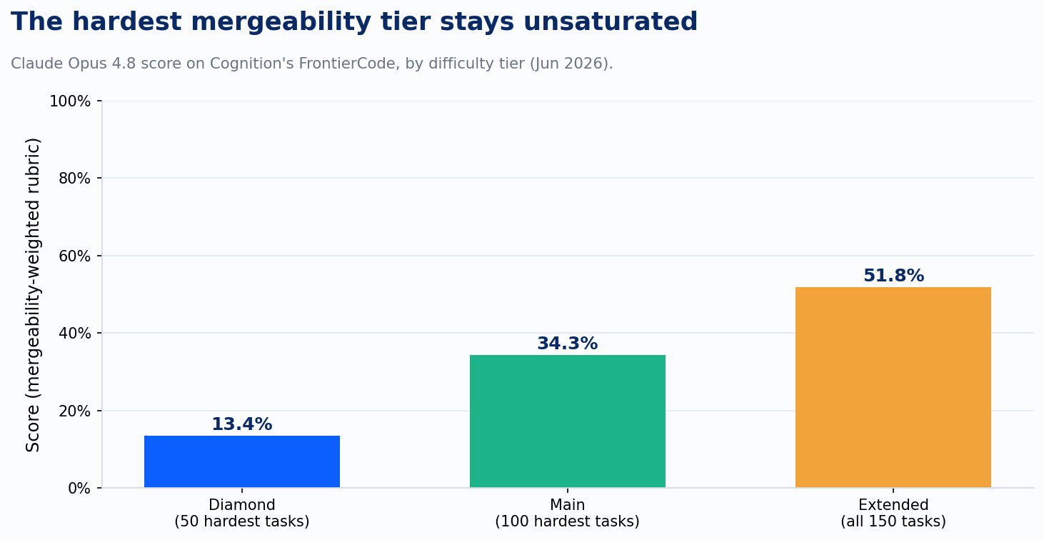 FrontierCode: pass rate by difficulty tier