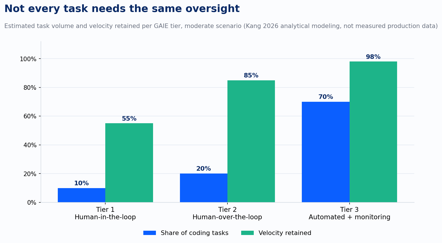 Task volume vs. velocity by oversight tier