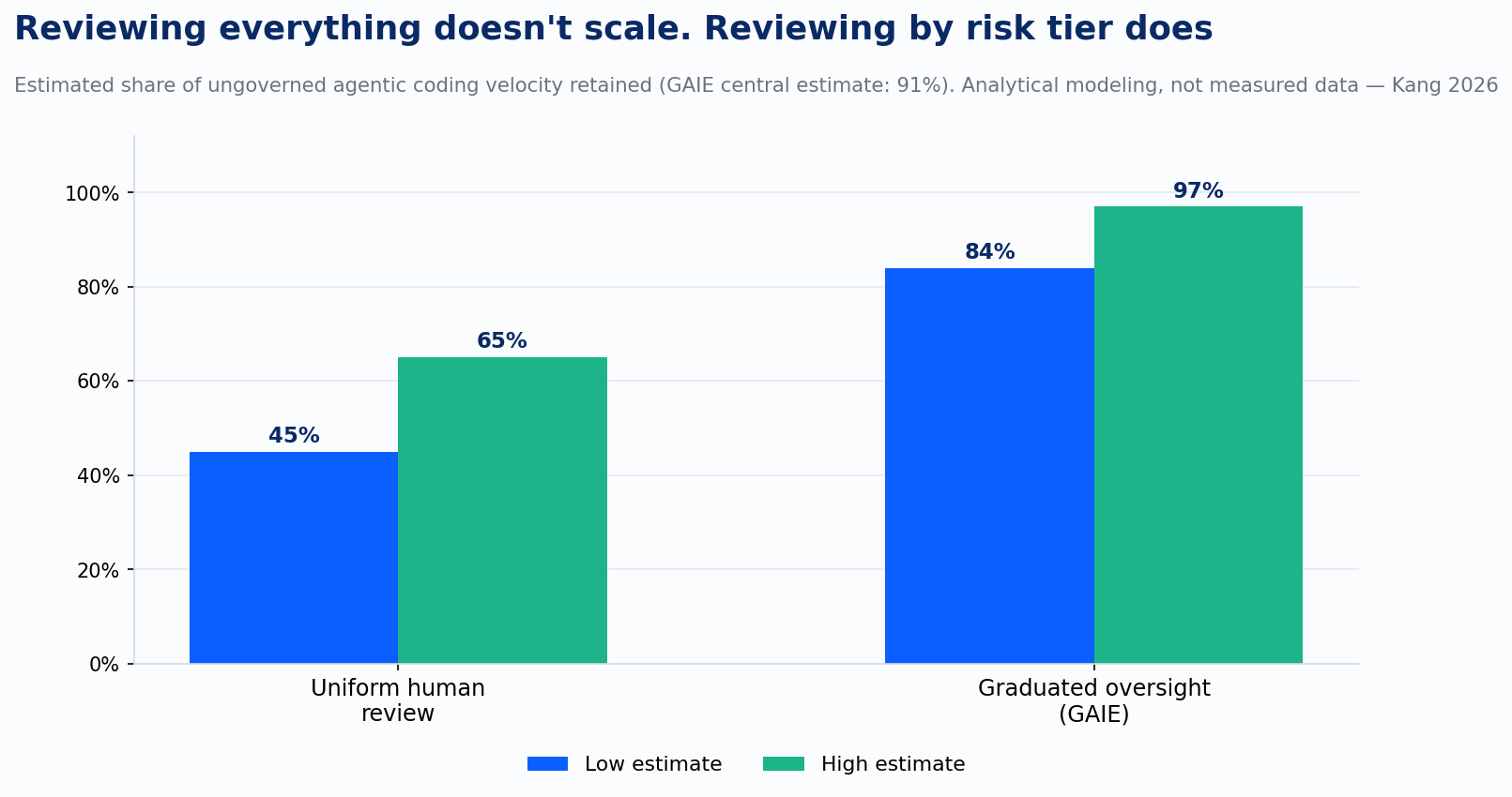 Uniform human review vs. graduated tiering: velocity comparison