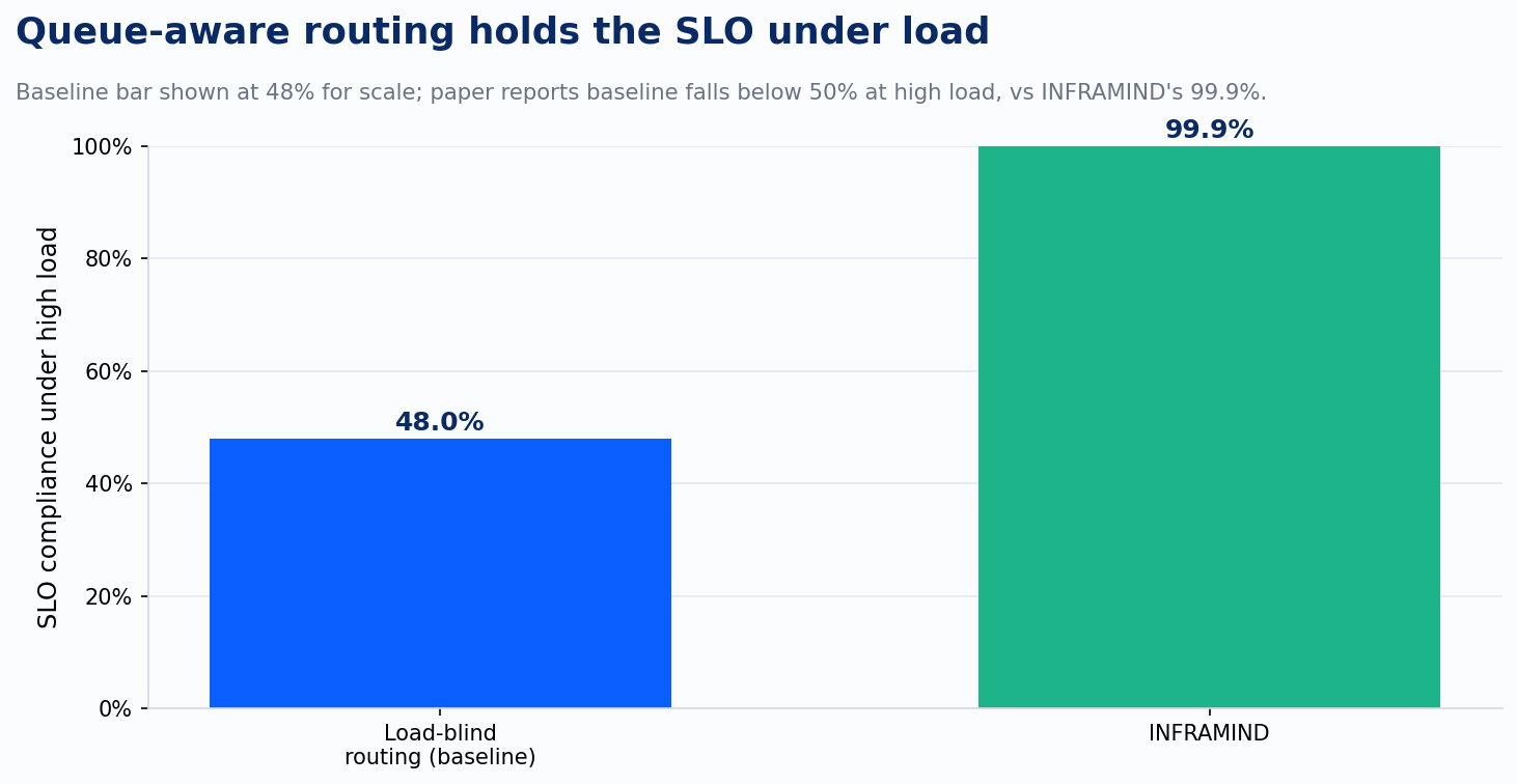 INFRAMIND: SLO compliance under load vs. load-blind baselines
