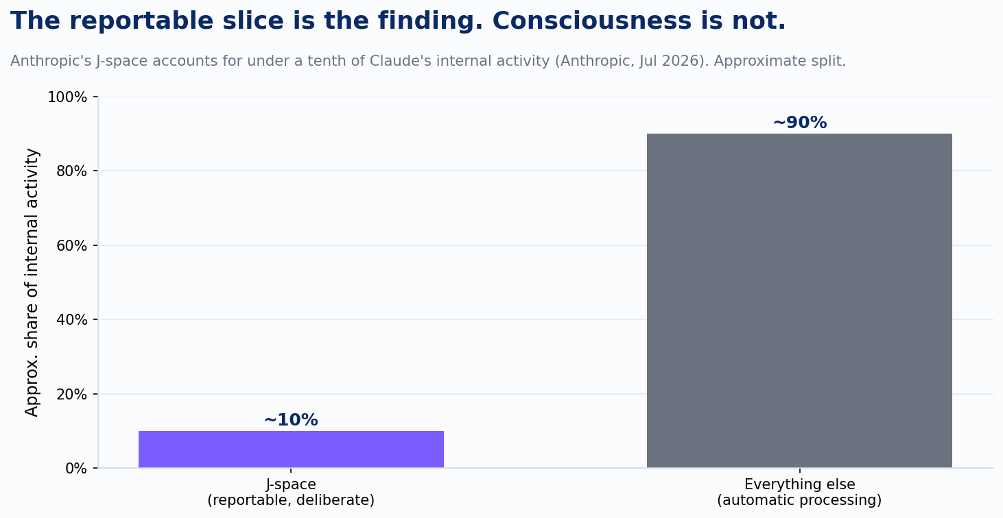 J-space: share of total internal activity
