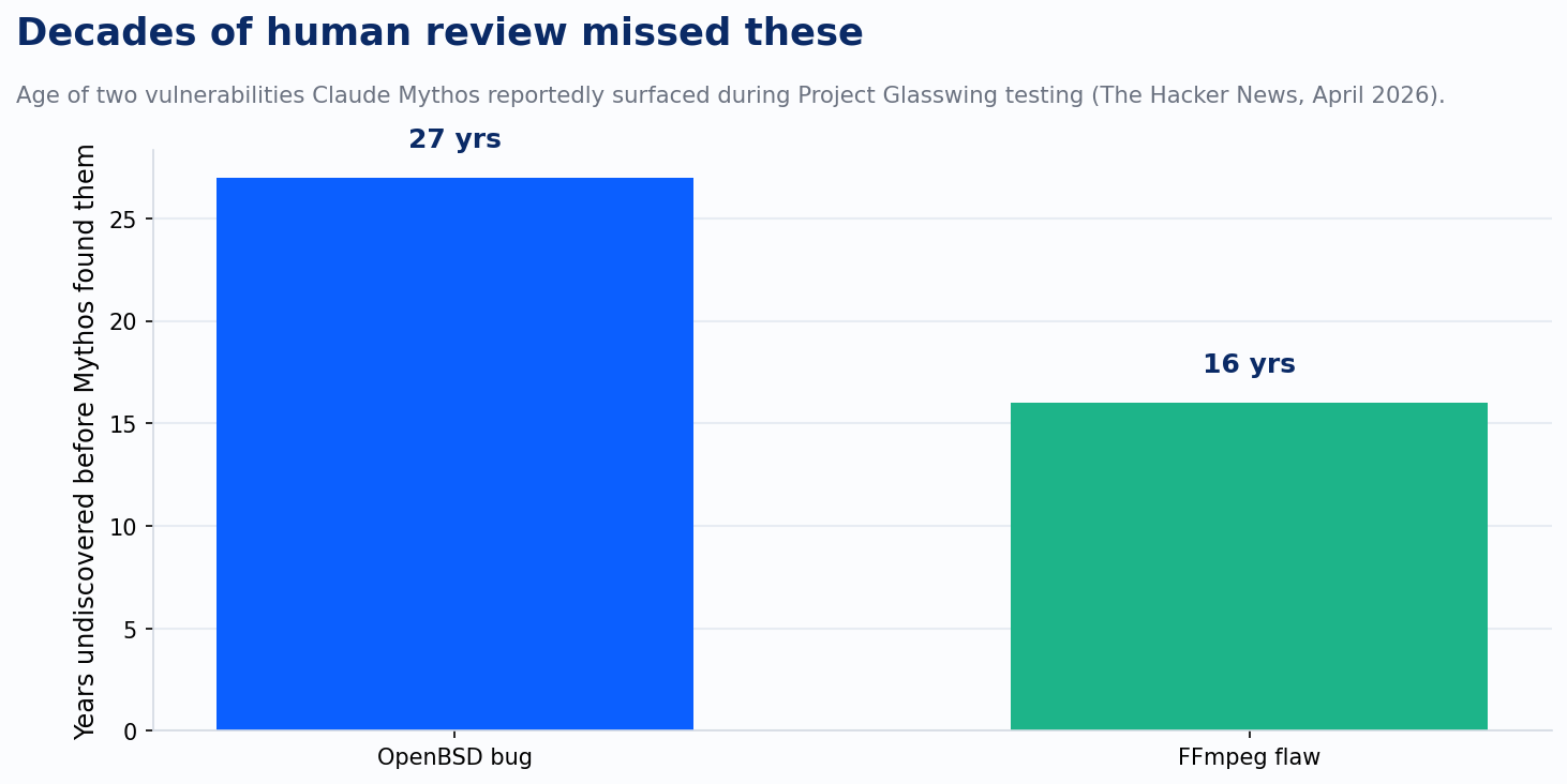 Age of the vulnerabilities Mythos found