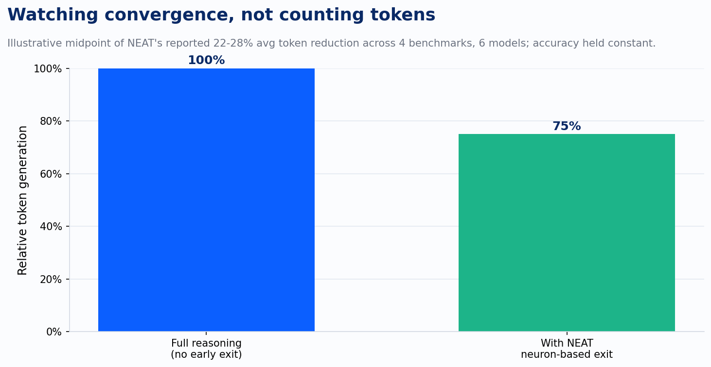 NEAT: token generation reduction across benchmarks
