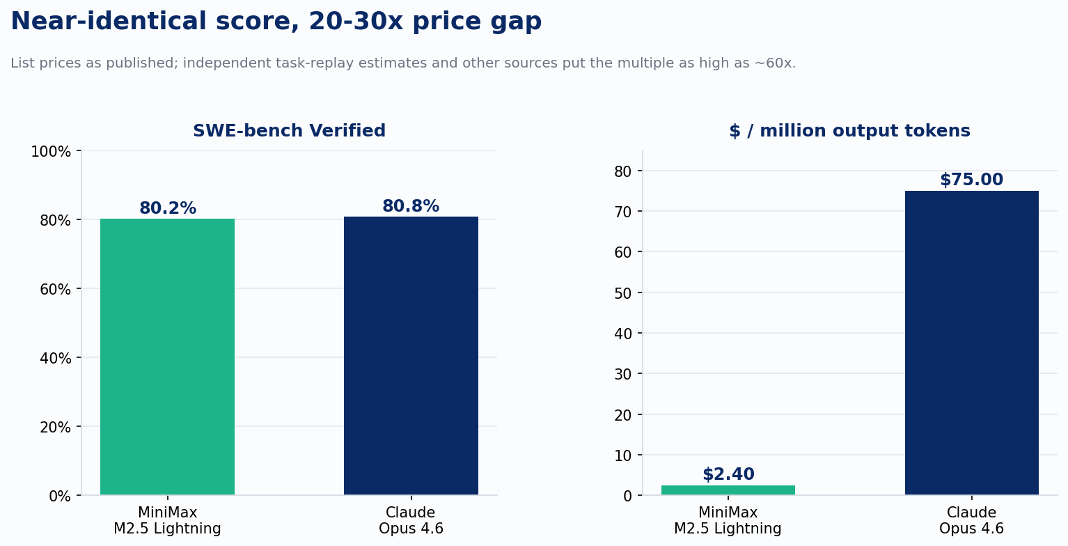 Capability vs. cost gap: MiniMax M2.5 and Claude Opus 4.6