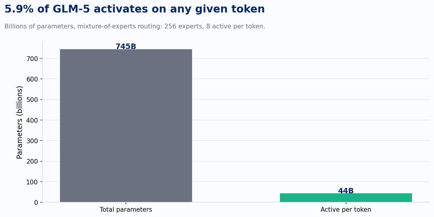 GLM-5: active vs. idle parameters per token