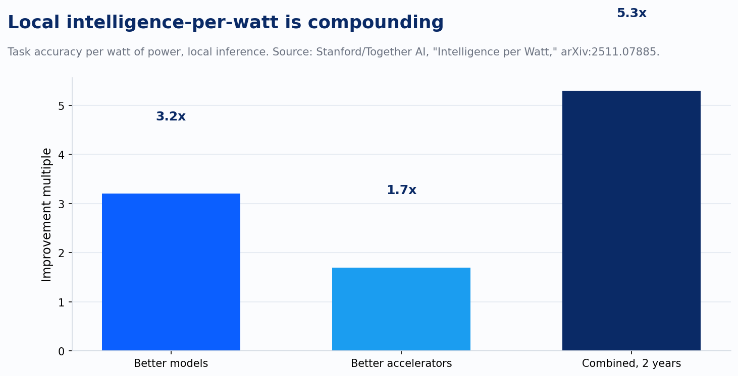 Intelligence-per-watt: model gains vs. accelerator gains