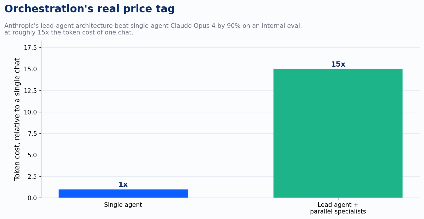 Orchestration cost tradeoff: token spend vs. query complexity