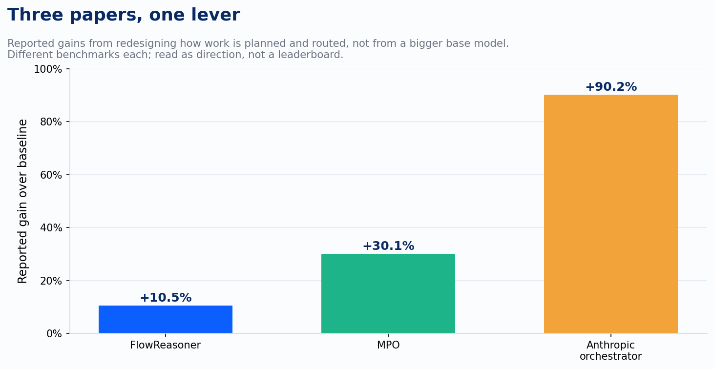Orchestration lever: performance gains by mechanism