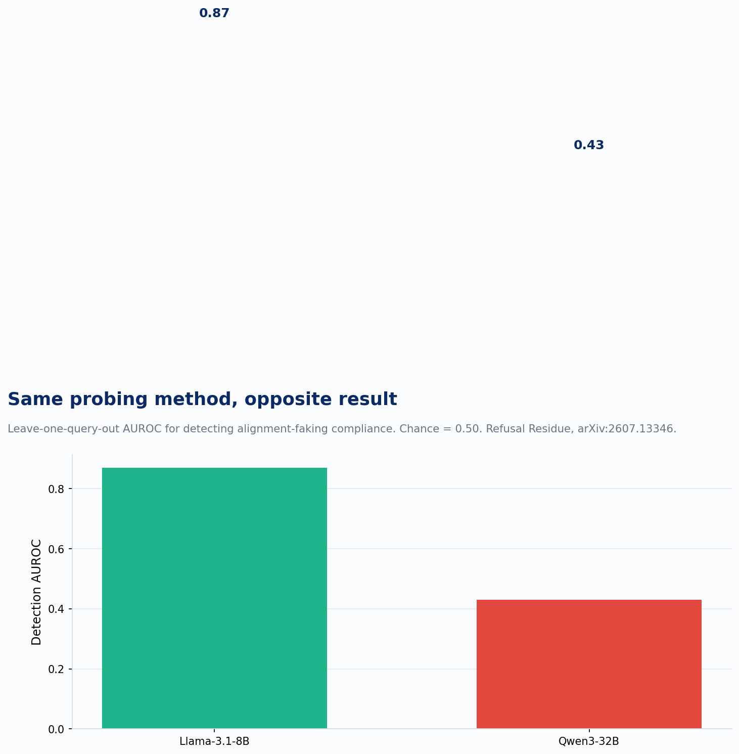 Refusal Residue: detection AUROC by model