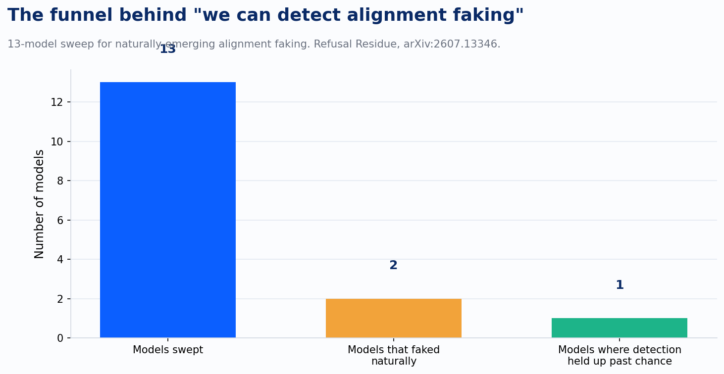Refusal Residue: detection funnel across 13 models