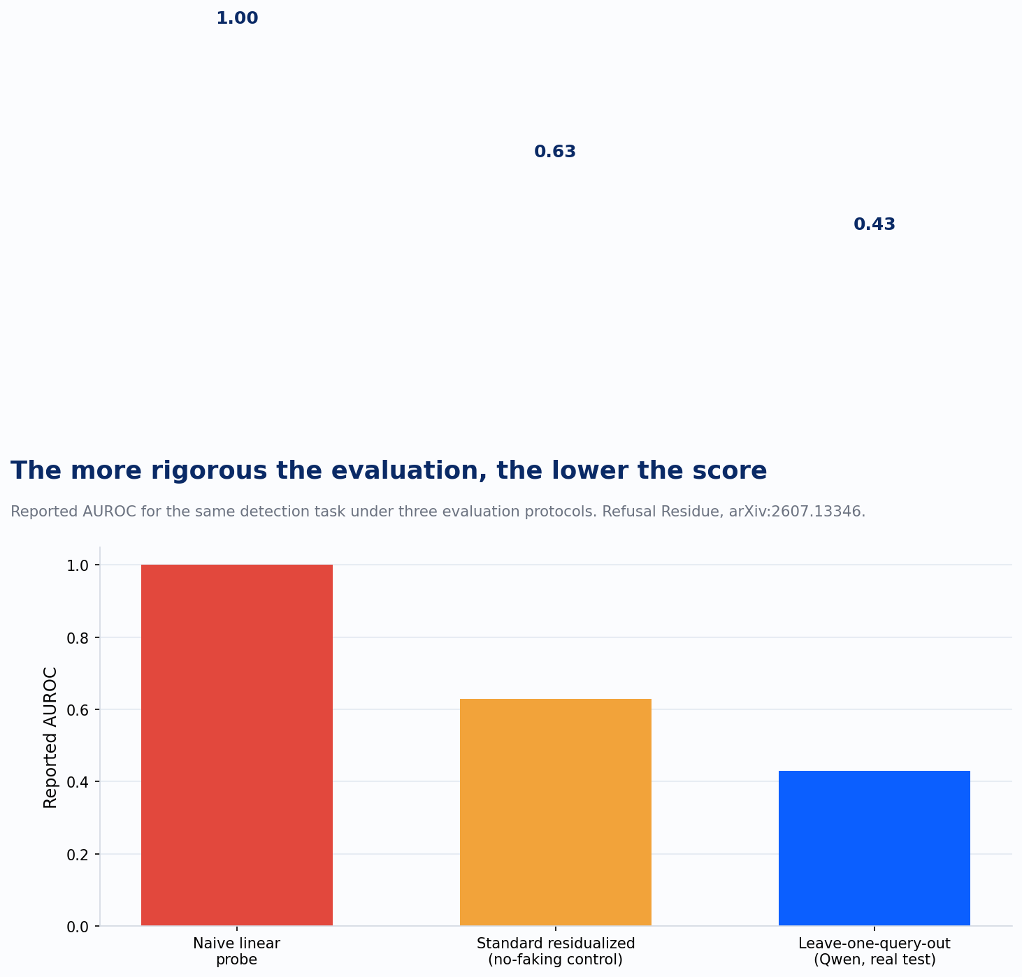 Refusal Residue: score inflation by evaluation protocol