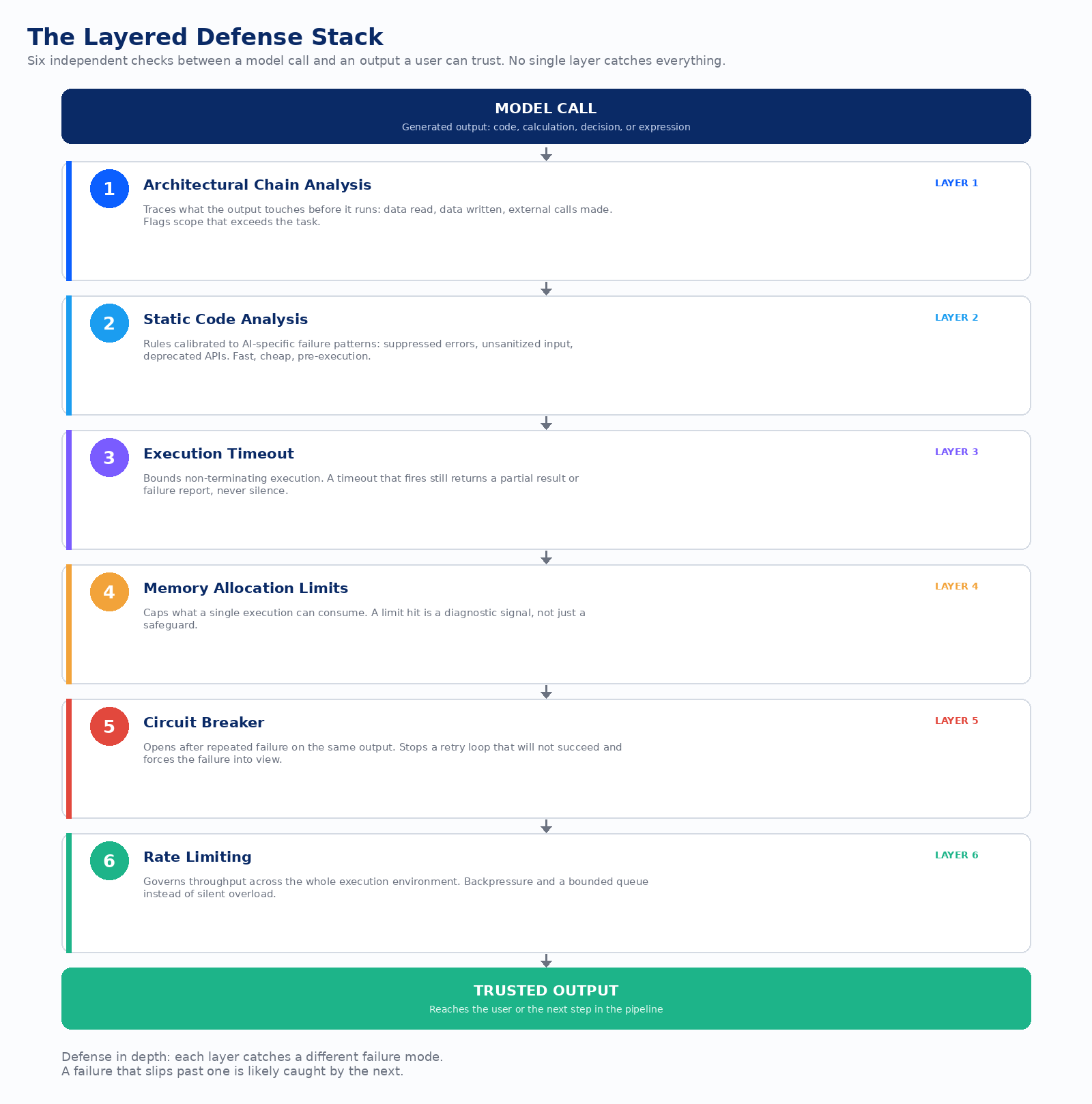 The six defensive layers between a model call and a trusted output
