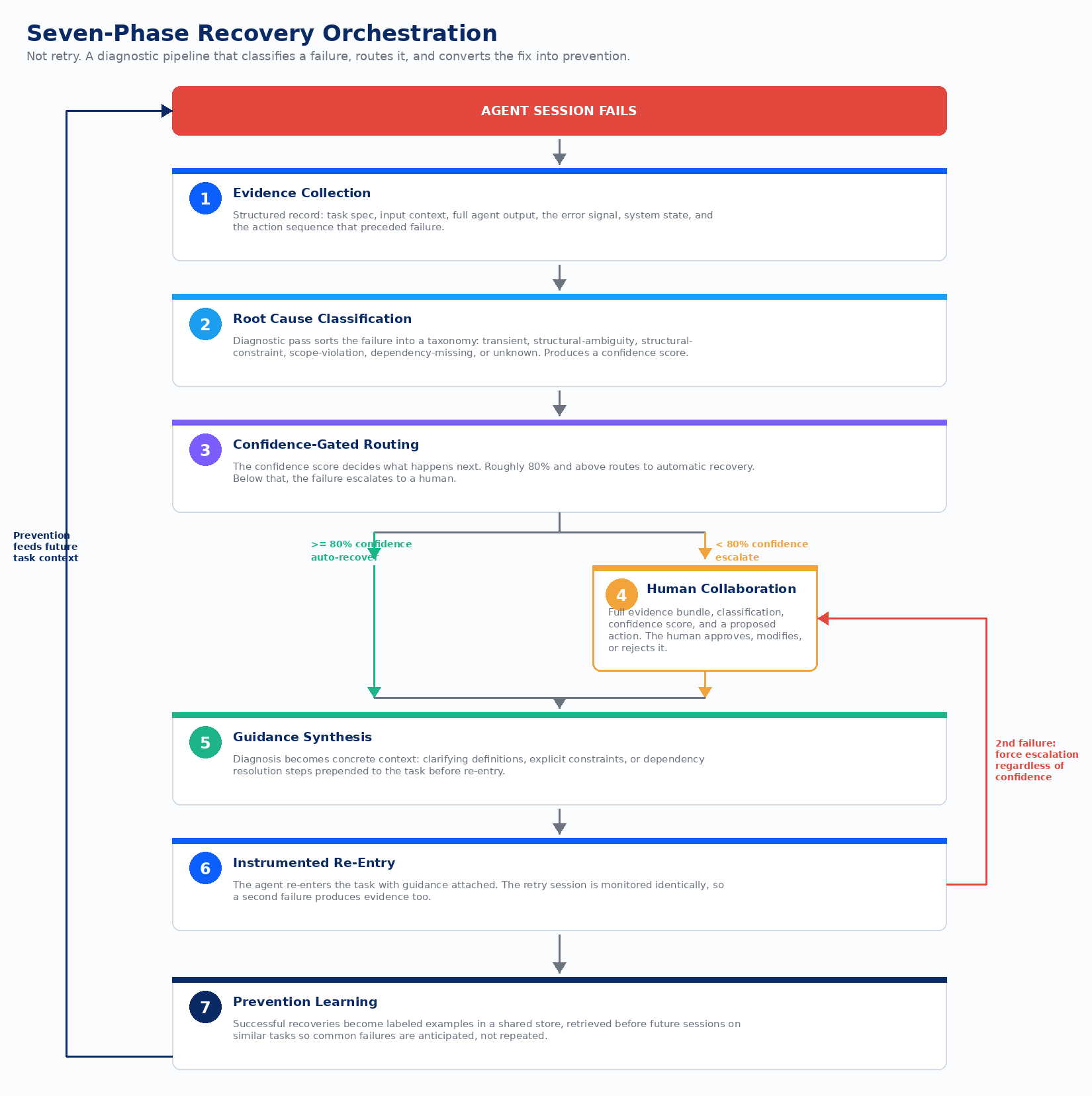 The seven-phase failure recovery pipeline