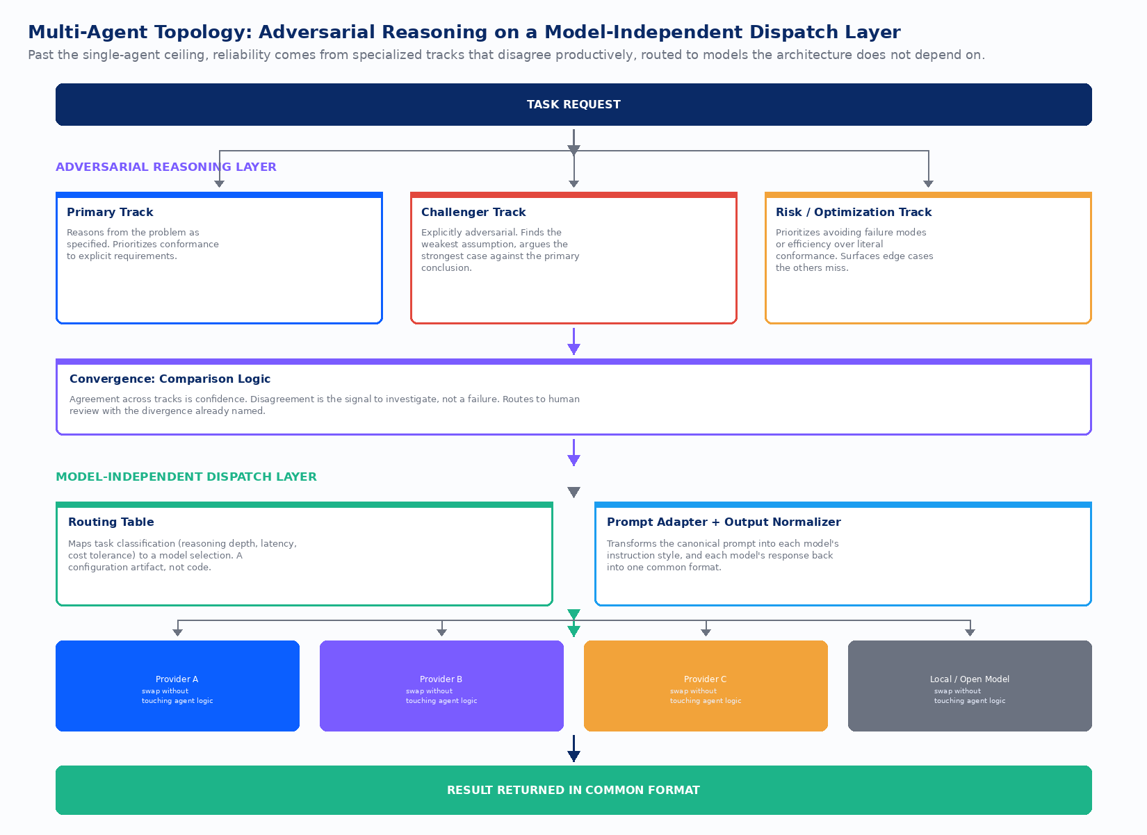 The adversarial multi-track reasoning layer on a model-independent dispatcher