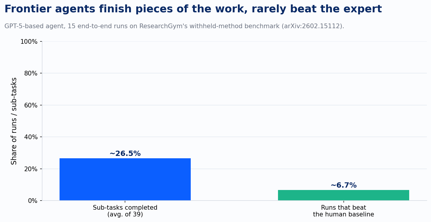 ResearchGym: capability vs. reliability gap