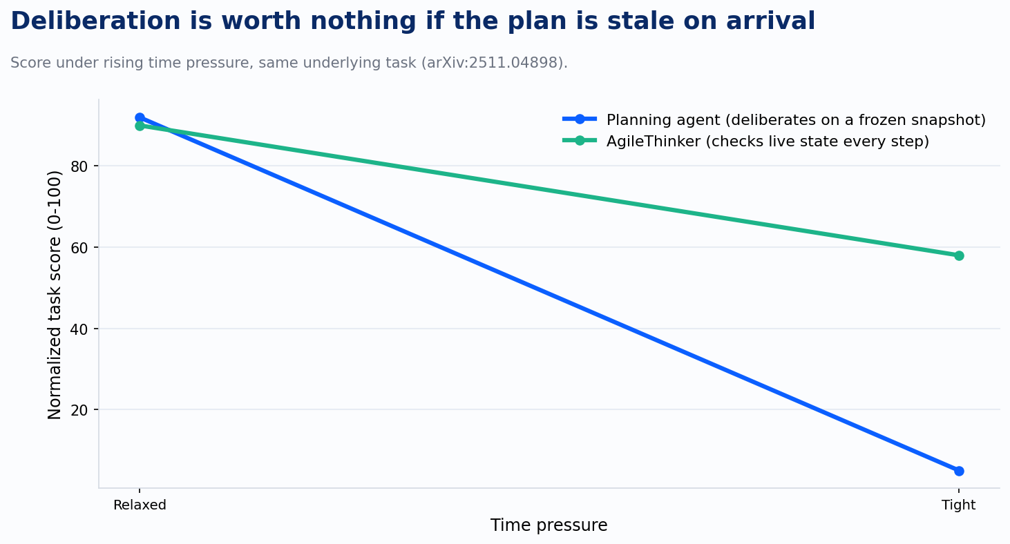 RTR Gym: planning agent vs. AgileThinker as time pressure tightens