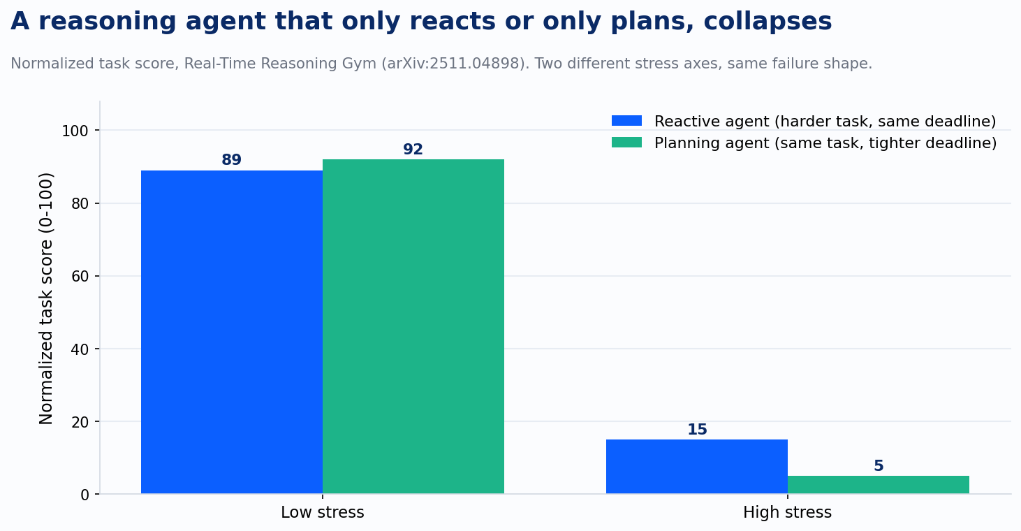Real-Time Reasoning Gym: both agent paradigms collapse under pressure