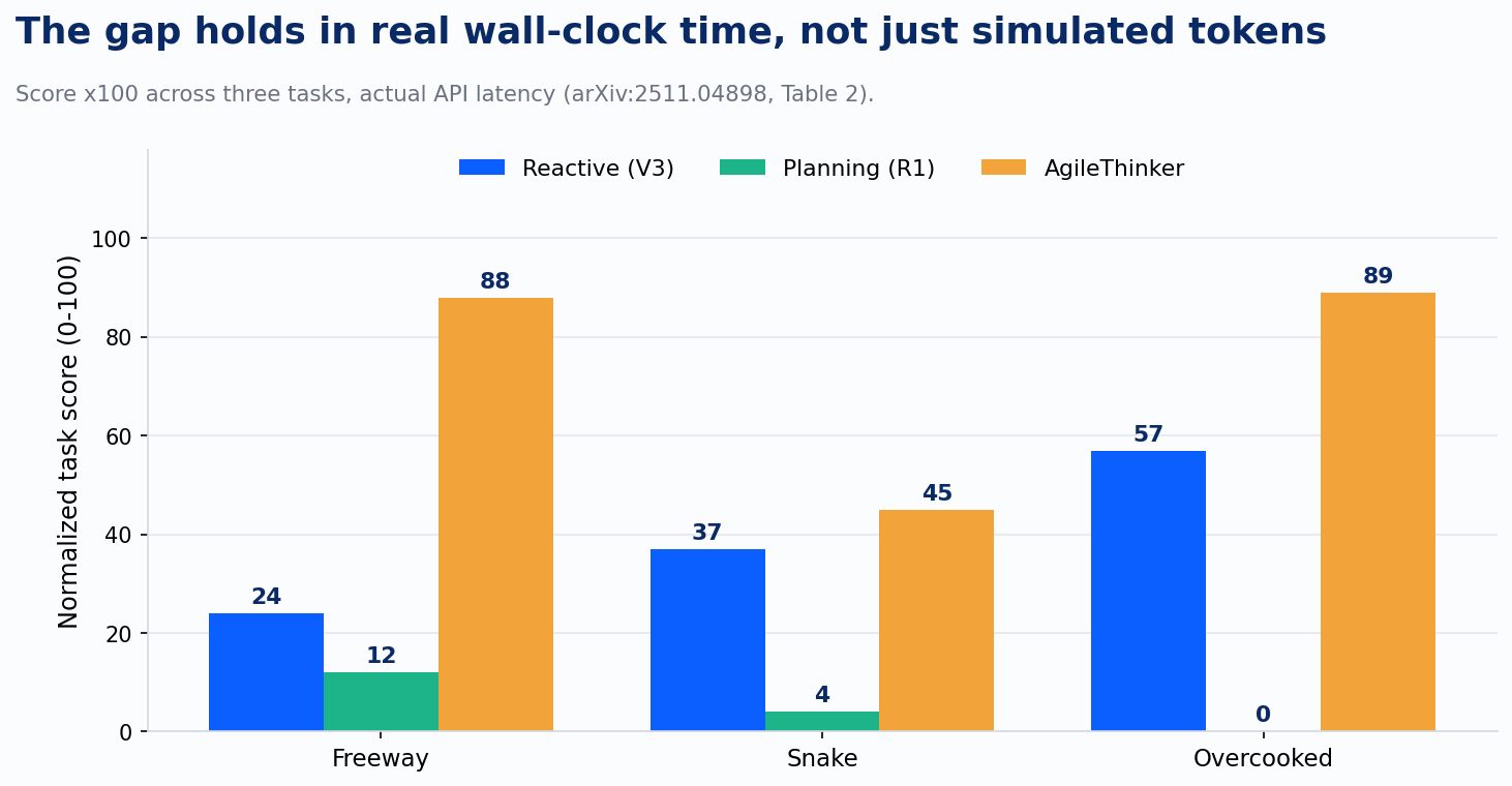 RTR Gym: real-time wall-clock validation against measured API latency