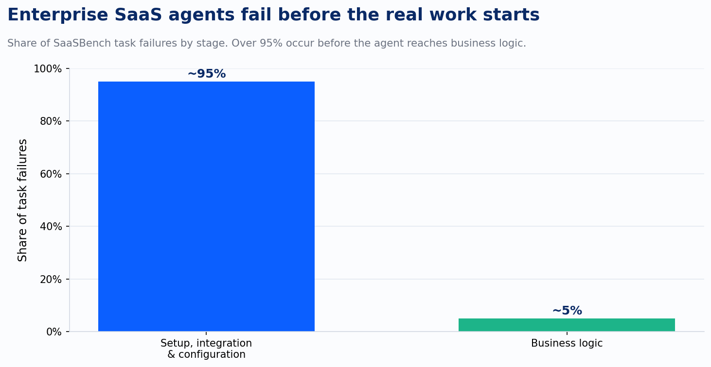 SaaSBench: where task failures happen