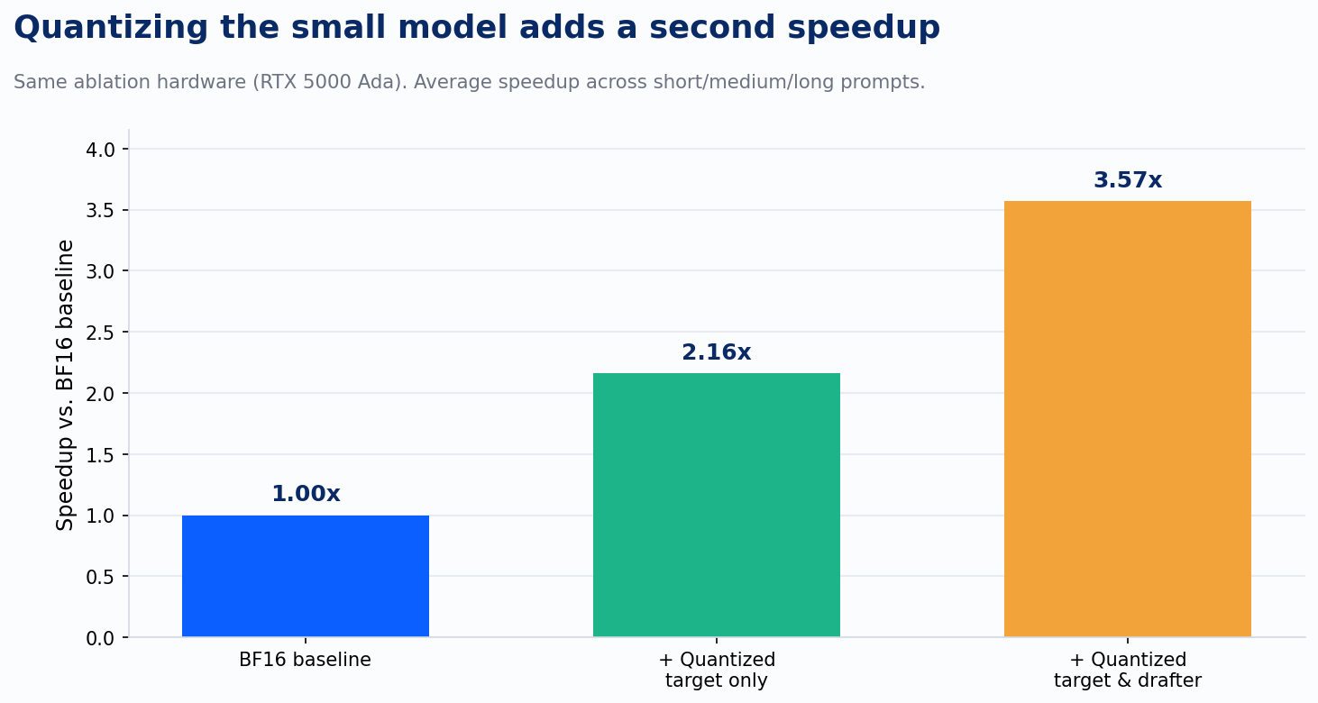 Speedup from target-only vs. target-plus-draft quantization