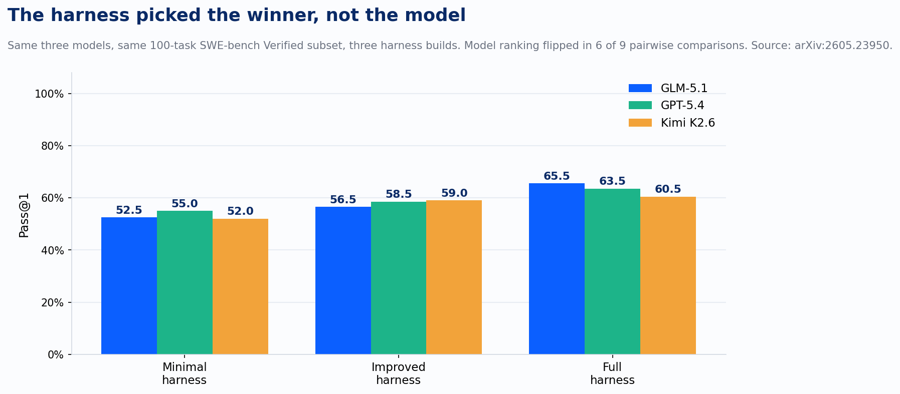 Score swing from harness choice vs. model choice
