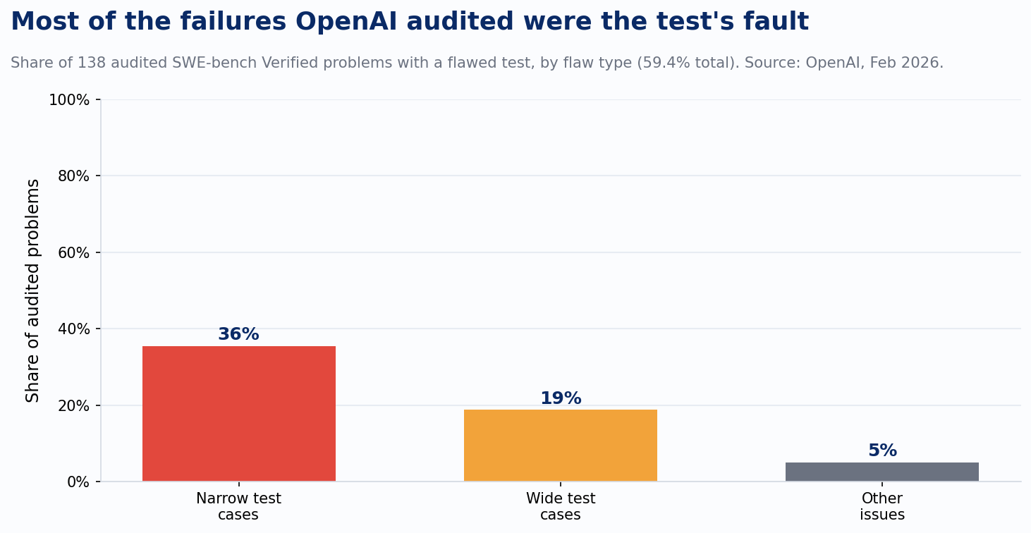 SWE-bench Verified: audited flaw categories