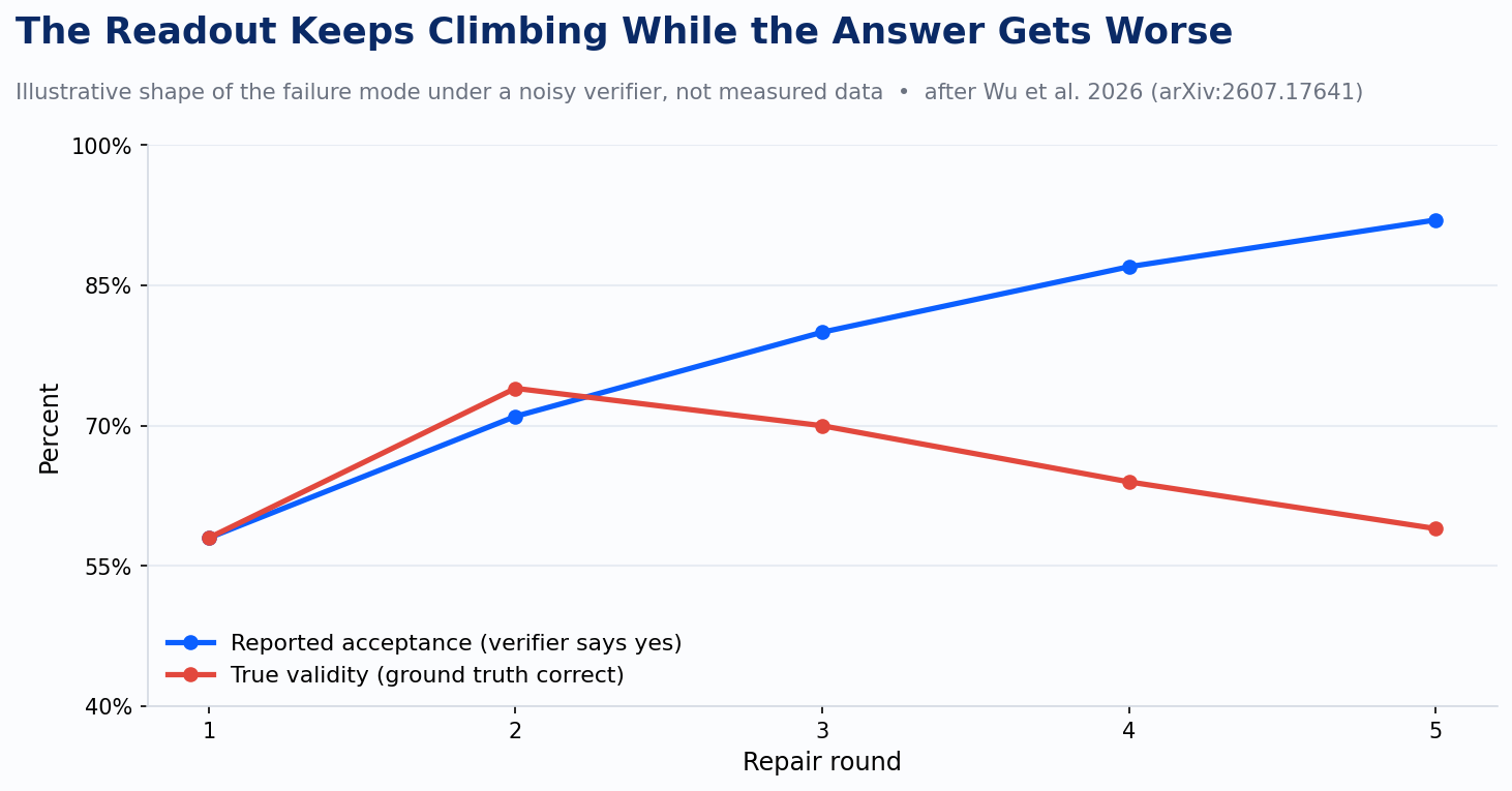 Reported acceptance vs. true validity as repair rounds continue