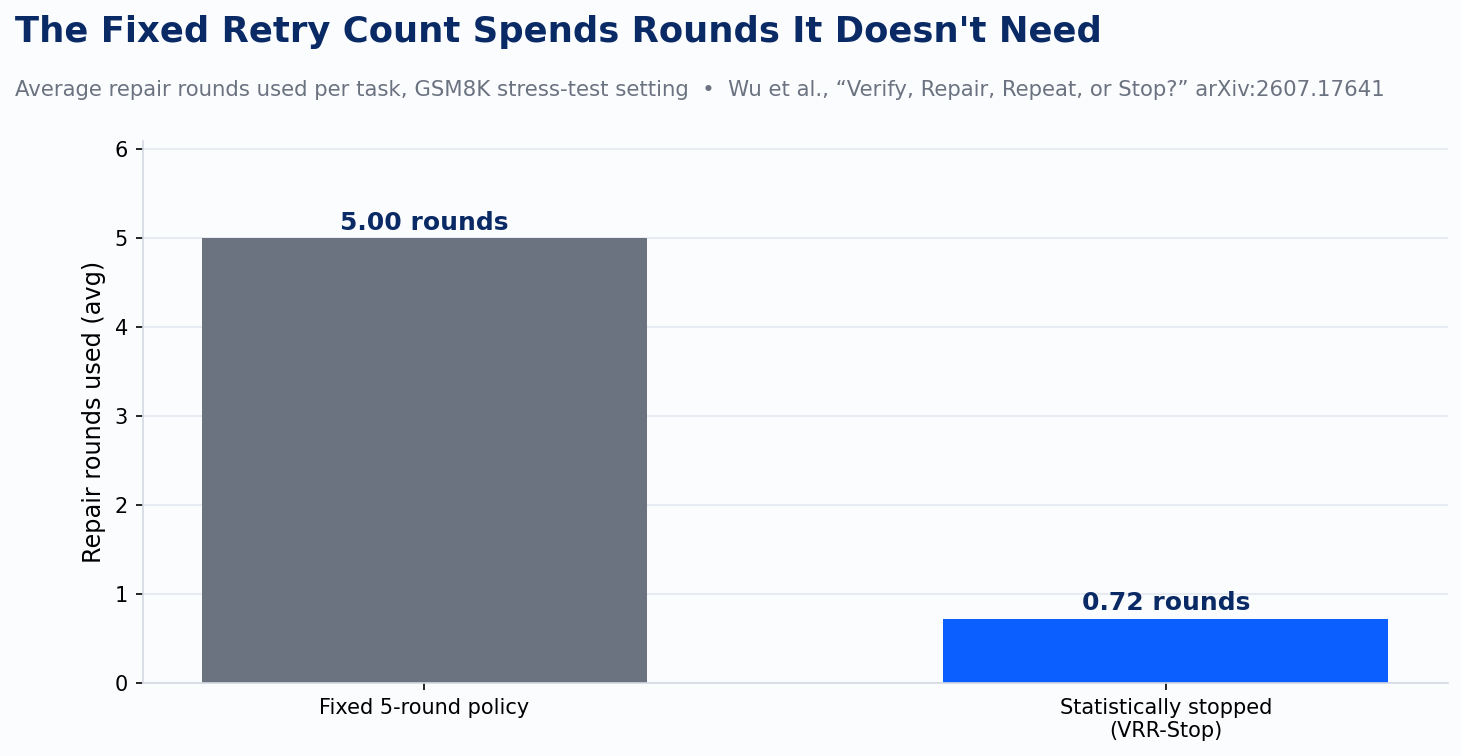 VRR-Stop: repair rounds spent vs. fixed five-round policy