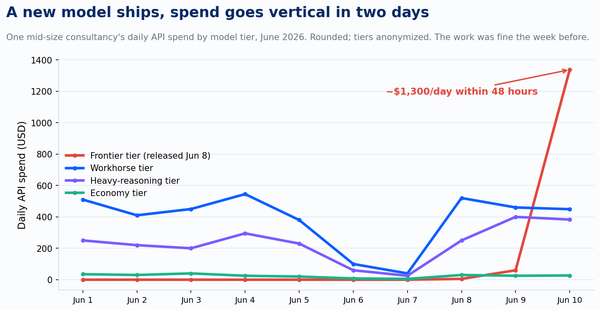 Line chart of daily API spend by model tier showing a new frontier model spiking to roughly $1,300 a day within 48 hours of release