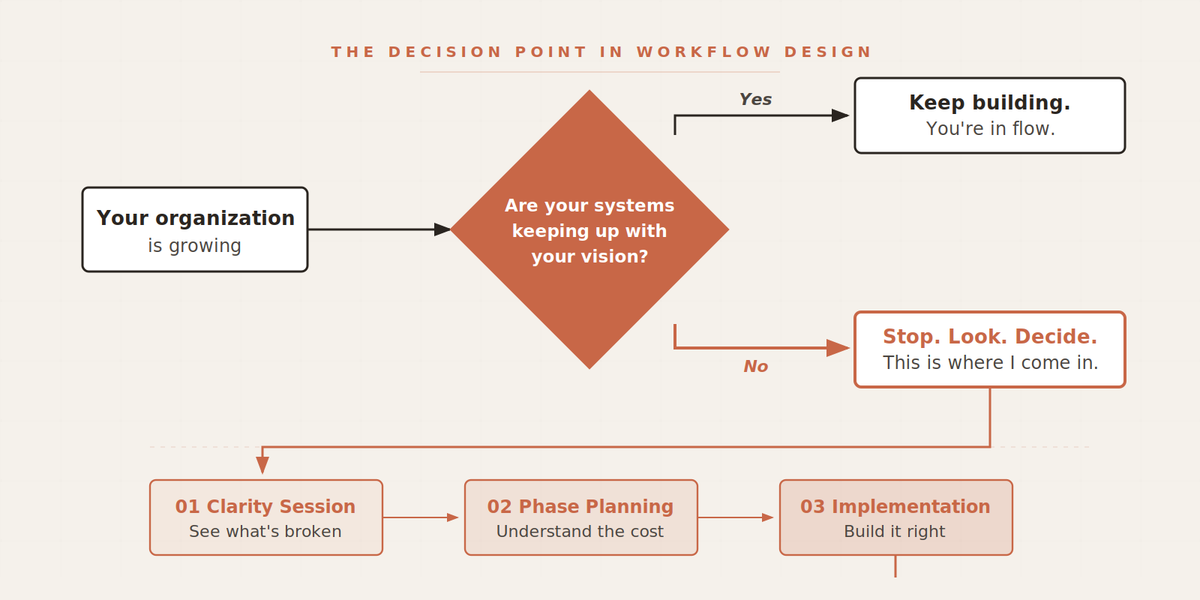 Clarity First: Introducing Work◆Flow for Humans