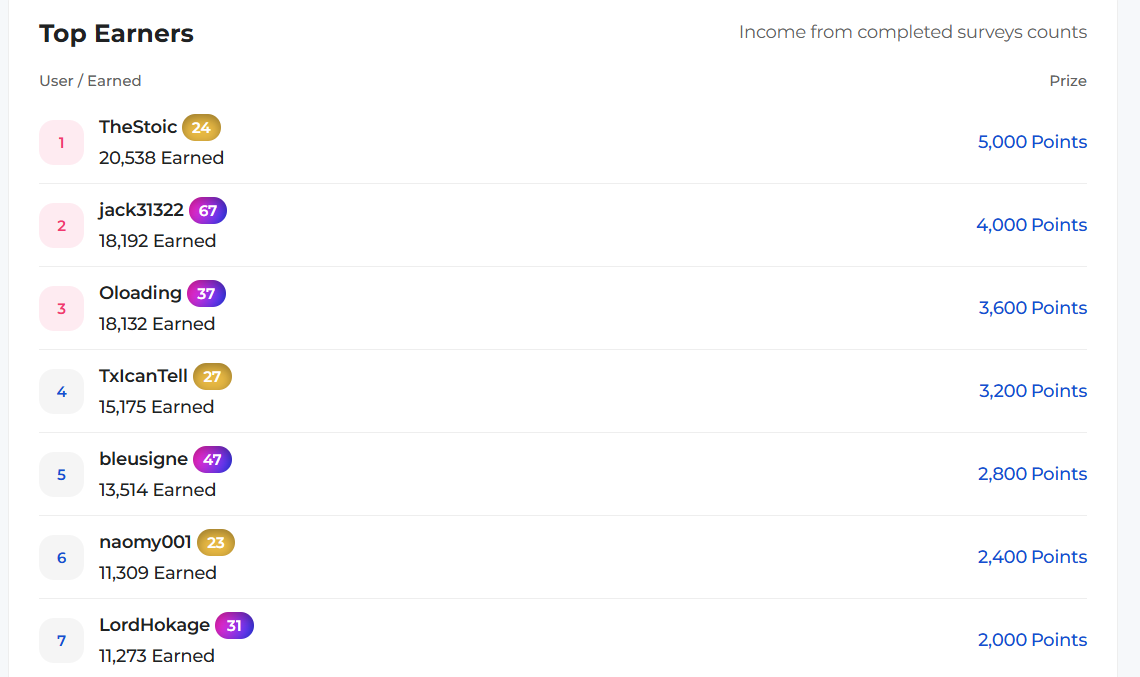 An image of the leaderboard 1-7 on prime opinion with the prizes shown.
