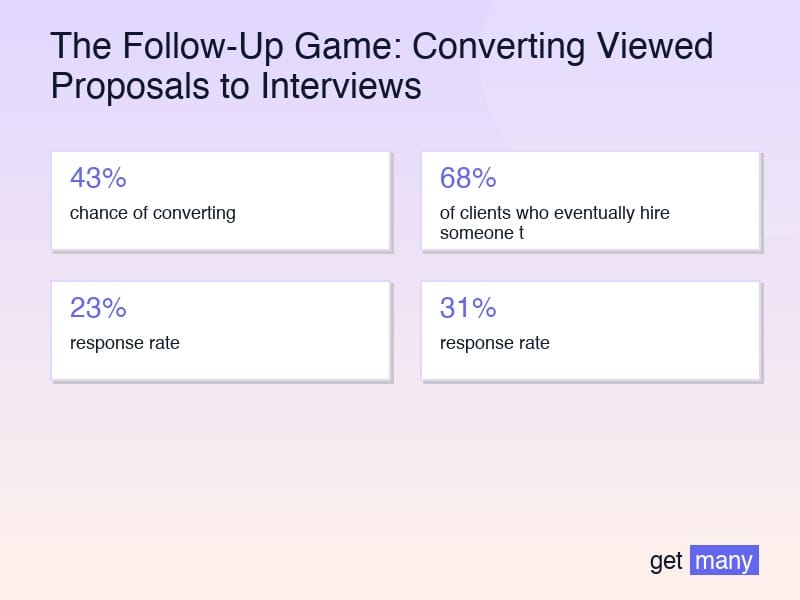 Framework infographic for The Follow-Up Framework That Converts