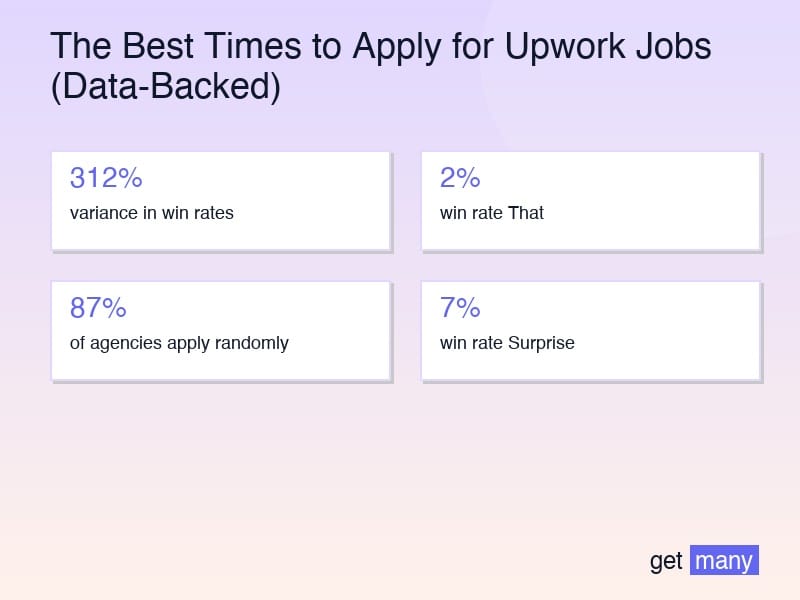Framework infographic for The Golden Hours: When to Submit for Maximum Impact