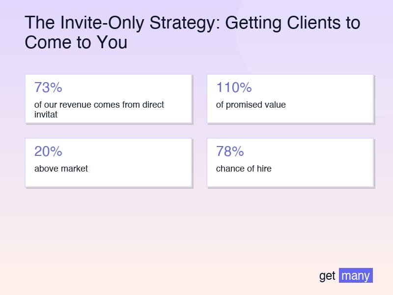 Framework infographic for The Invitation Algorithm Decoded